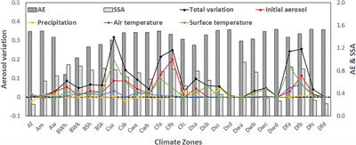 Annual Variation of Global Air Pollution: Initial Aerosol Effect or Climate Interaction?